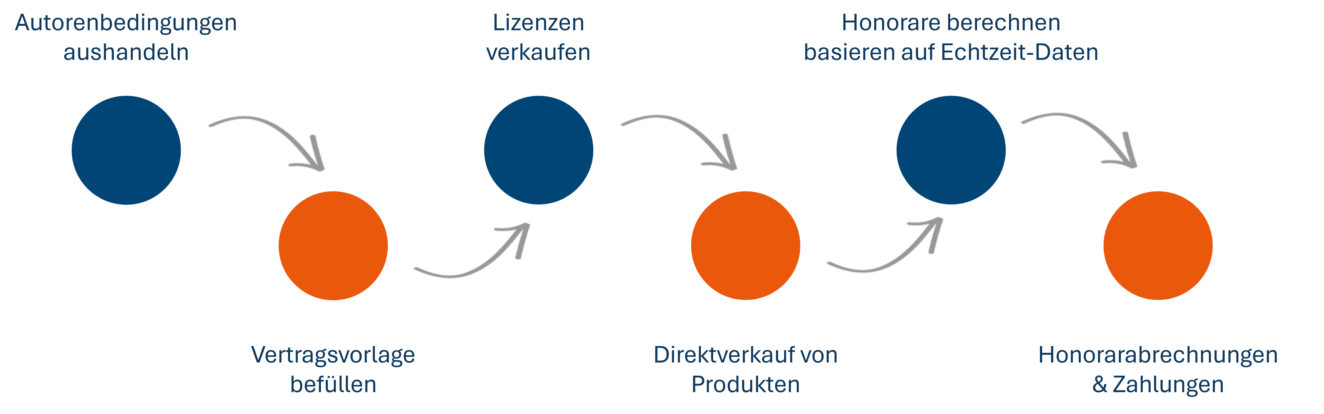 Workflow Honorare