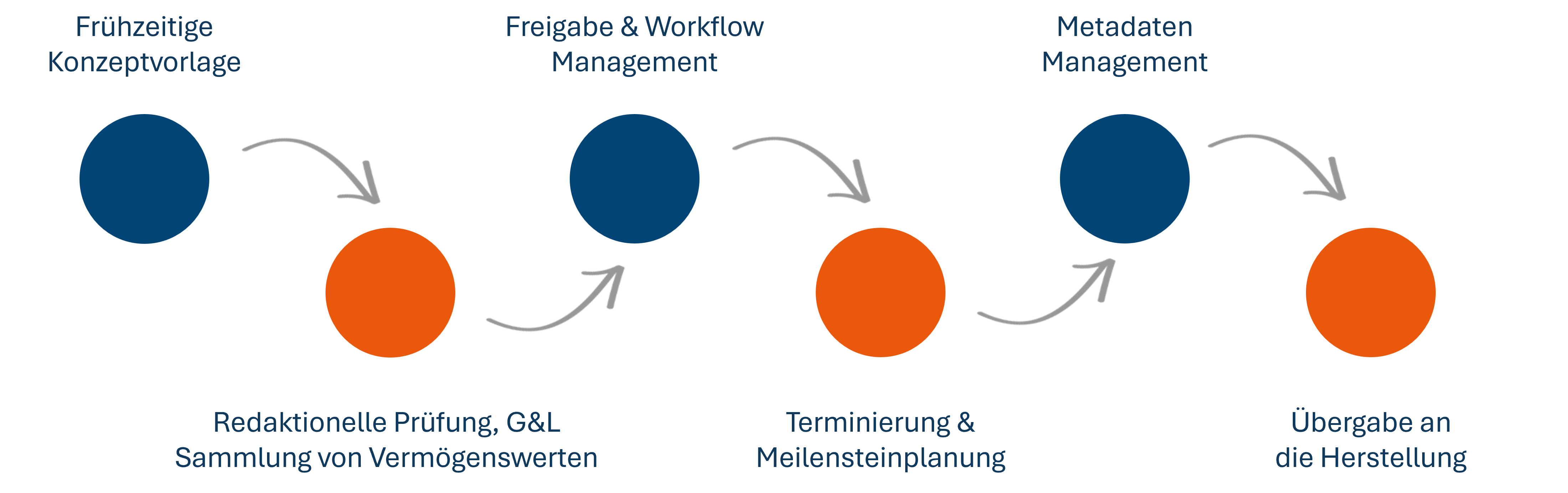 Workflow Titel Management